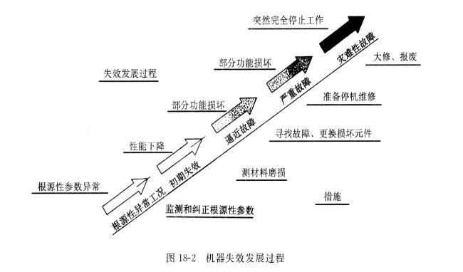 液壓油泵的失效根源有哪些？在油泵的失效階段采取怎樣的控制措施？